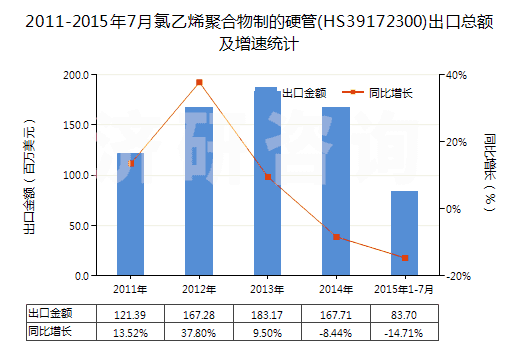 2011-2015年7月氯乙烯聚合物制的硬管(HS39172300)出口總額及增速統(tǒng)計